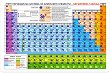 Мини табло: Периодична система на химичните елементи - Менделеева таблица - 
